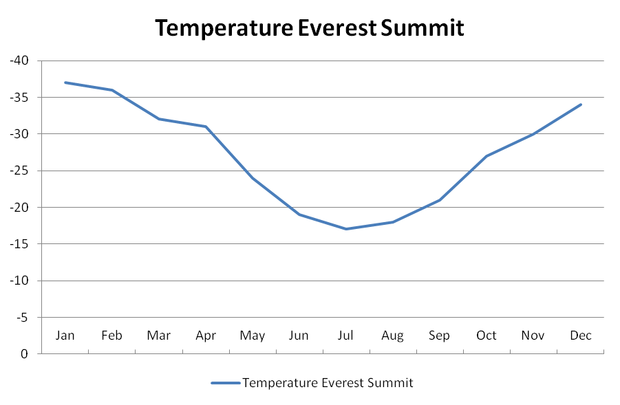 Everest Summit Temperatures